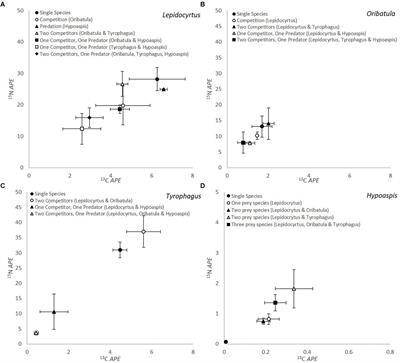 Competition and Predation in Soil Fungivorous Microarthropods Using Stable Isotope Ratio Mass Spectrometry